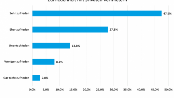 Haus & Grund Deutschland Zufriedenheit mit dem Vermieter