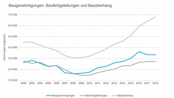 Haus & Grund Deutschland Baugen., Baufert., Überhang