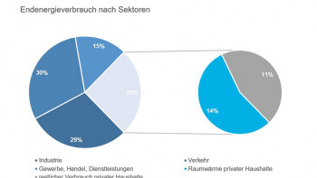 Haus & Grund Deutschland Endenergieverbrauch nach Sektoren