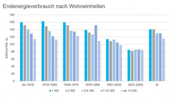 Haus & Grund Deutschland Endenergieverbrauch nach Wohneinheiten