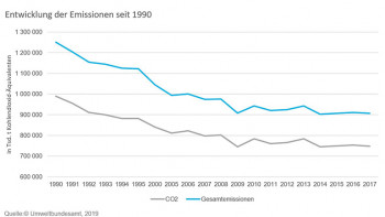 Entwicklung der Emissionen seit 1990