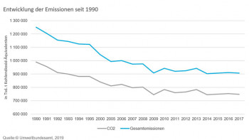 Haus & Grund Deutschland Entwicklung der Emissionen seit 1990