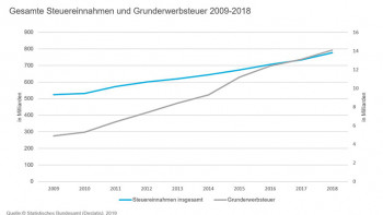 Gesamte Steuereinnahmen und Grunderwerbsteuer