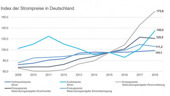 Index der Strompreise in Deutschland