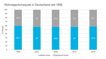 Haus & Grund Deutschland Wohneigentumsquote