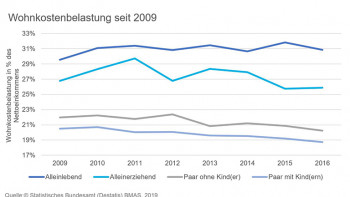 Haus & Grund Deutschland Wohnkostenbelastung