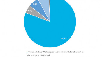 Haus & Grund Deutschland Wohnungen nach Eigentumsform