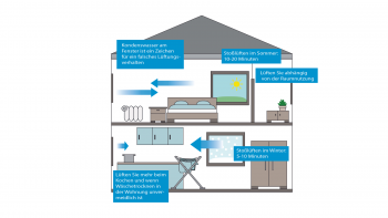 Abbildung 1: Richtig lüften, Haus & Grund Deutschland