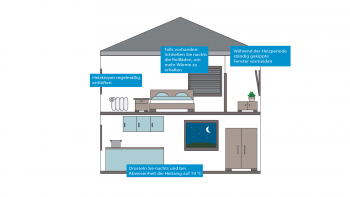 Abbildung 3: Tipps für energiesparendes Heizen, Haus & Grund Deutschland Abbildung 3: Tipps für energiesparendes Heizen, Haus & Grund Deutschland
