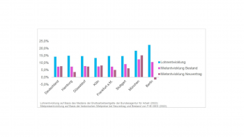 Entwicklung der Löhne und Mieten in Deutschlands A-Städten in Prozent, 2015 bis 2021 Entwicklung der Löhne und Mieten in Deutschlands A-Städten in Prozent, 2015 bis 2021