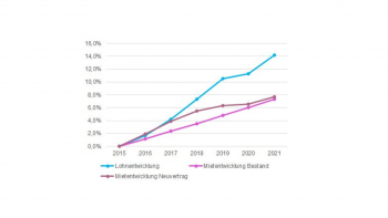 Entwicklung der Löhne und Mieten in Deutschland in Prozent, 2015 bis 2021