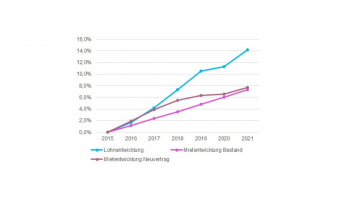 Entwicklung der Löhne und Mieten in Deutschland in Prozent, 2015 bis 2021 Entwicklung der Löhne und Mieten in Deutschland in Prozent, 2015 bis 2021