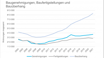 Statitisches Bundesamt (Destatis) Baugenehmigungen, Baufertigstellungen, Bauuberhang