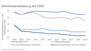 Eurostat EU-Silc Wohnkostenbelastung seit 2009