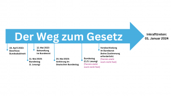 Der Weg zum Gesetz Der Weg zum Gesetz