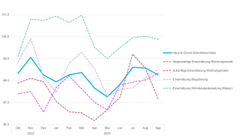 Haus & Grund Deutschland Wohnklimaindex Teilindizes