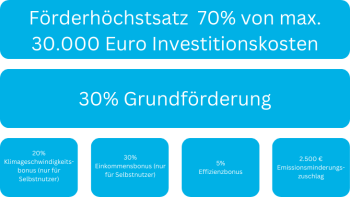 Haus & Grund Deutschland Förderung Heizung EFH