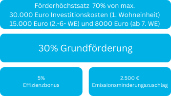 Haus & Grund Deutschland Förderung Heizung MFH