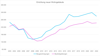Baugenehmigungen und -fertigstellungen Baugenehmigungen und -fertigstellungen