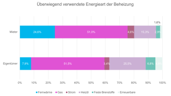 Energieart der Beheizung Energieart der Beheizung