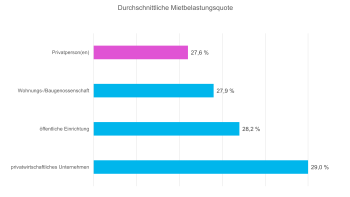 Mietbelastungsquote nach Eigentümern Mietbelastungsquote nach Eigentümern