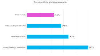 Mietbelastungsquote nach Eigentümern