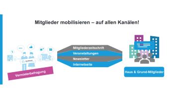 Mitglieder mobilisieren – auf allen Kanälen Mitglieder mobilisieren – auf allen Kanälen