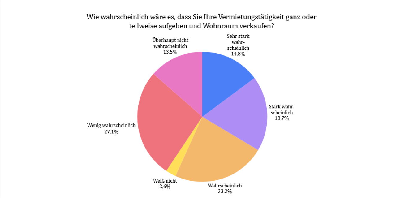 Wie wahrscheinlich wäre es, dass Sie Ihre Vermietertätigkeit ganz oder teilweise aufgeben und Wohnraum verkaufen? 14,8 % sehr wahrscheinlich, 18,7 % stark wahrscheinlich, 23,2 % wahrscheinlich, 2,6 % weiß nicht, 27,1 % wenig wahrscheinlich, 13,5 % überhaupt nicht wahrscheinlich. 