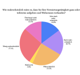 Wie wahrscheinlich wäre es, dass Sie Ihre Vermietertätigkeit ganz oder teilweise aufgeben und Wohnraum verkaufen? 14,8 % sehr wahrscheinlich, 18,7 % stark wahrscheinlich, 23,2 % wahrscheinlich, 2,6 % weiß nicht, 27,1 % wenig wahrscheinlich, 13,5 % überhaupt nicht wahrscheinlich. 