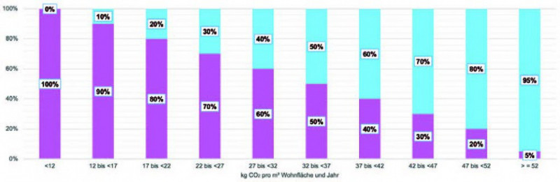 CO2-Aufteilung Stufen