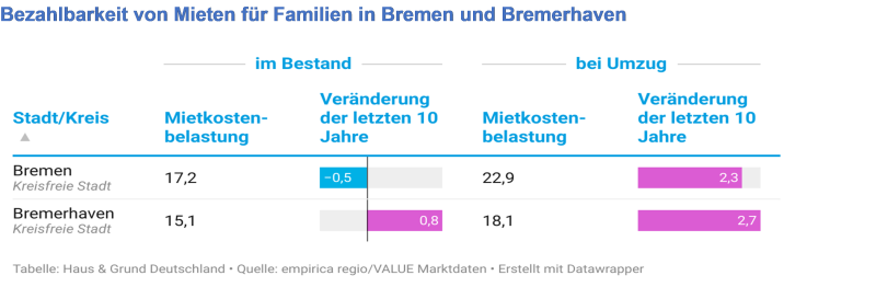 Bezahlbare Mieten Bezahlbare Mieten