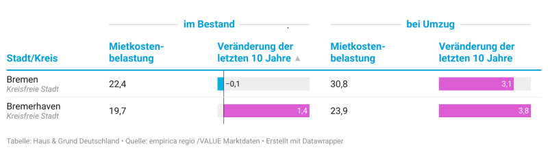 Bezahlbare Mieten II Bezahlbare Mieten II