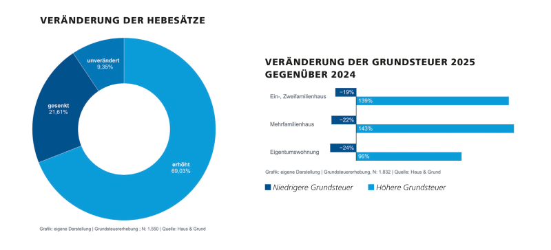 Veränderungen Hebesätze Grundsteuer 2025