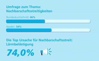 Umfrage Lärmbelästigung Umfrage Lärmbelästigung