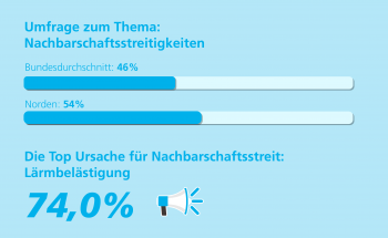 Umfrage Lärmbelästigung