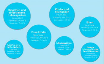 Steuersätze Steuersätze
