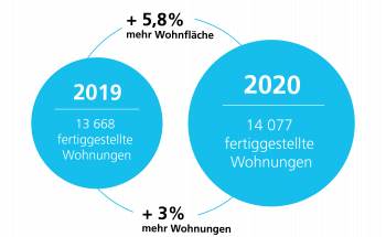 Infografik Wohnflächen