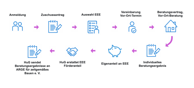 Ablauf Energieberatung2