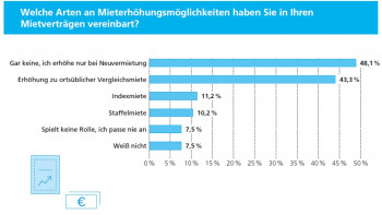 Grafik Mieterhöhung