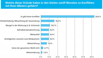 Grafik Mieterzufriedenheit