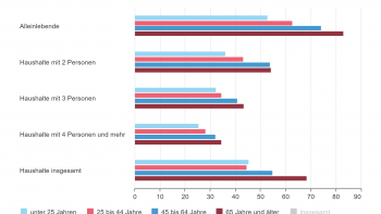 Grafik Destatis durchschnittliche wohnflaeche haushaltsgroesse 2022 Grafik Destatis durchschnittliche wohnflaeche haushaltsgroesse 2022