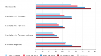 Grafik Destatis durchschnittliche wohnflaeche haushaltsgroesse 2022