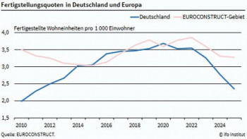 Grafik Fertigstellungsquoten in Deutschland und Europa