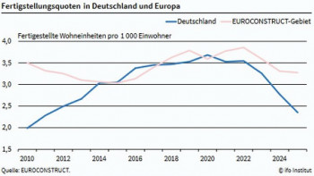 Grafik Fertigstellungsquoten in Deutschland und Europa Grafik Fertigstellungsquoten in Deutschland und Europa