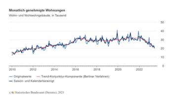 Destatis Diagramm genehmigte Wohnungen monatlich
