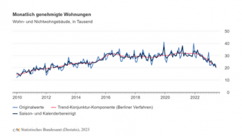 Diagramm genehmigte Wohnungen monatlich