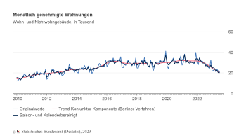 Statistisches Bundesamt (Destatis) Grafik Destatis genehmigte Wohnungen