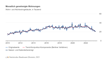 Grafik Destatis genehmigte Wohnungen 