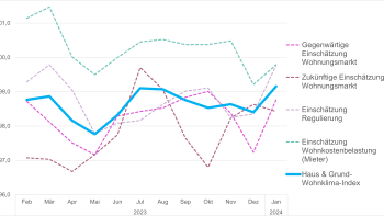 Grafik Wohnklima-Index Januar 2024 Grafik Wohnklima-Index Januar 2024