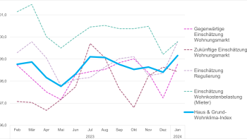 Grafik Wohnklima-Index Januar 2024